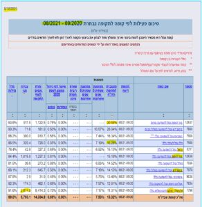 גמל להשקעה השוואה 2021 חברות מובילות חדש